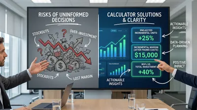 A dashboard visualizing key retail promotion KPIs: Projected Incremental Units, Incremental Margin, and ROI%, demonstrating the calculator's value.